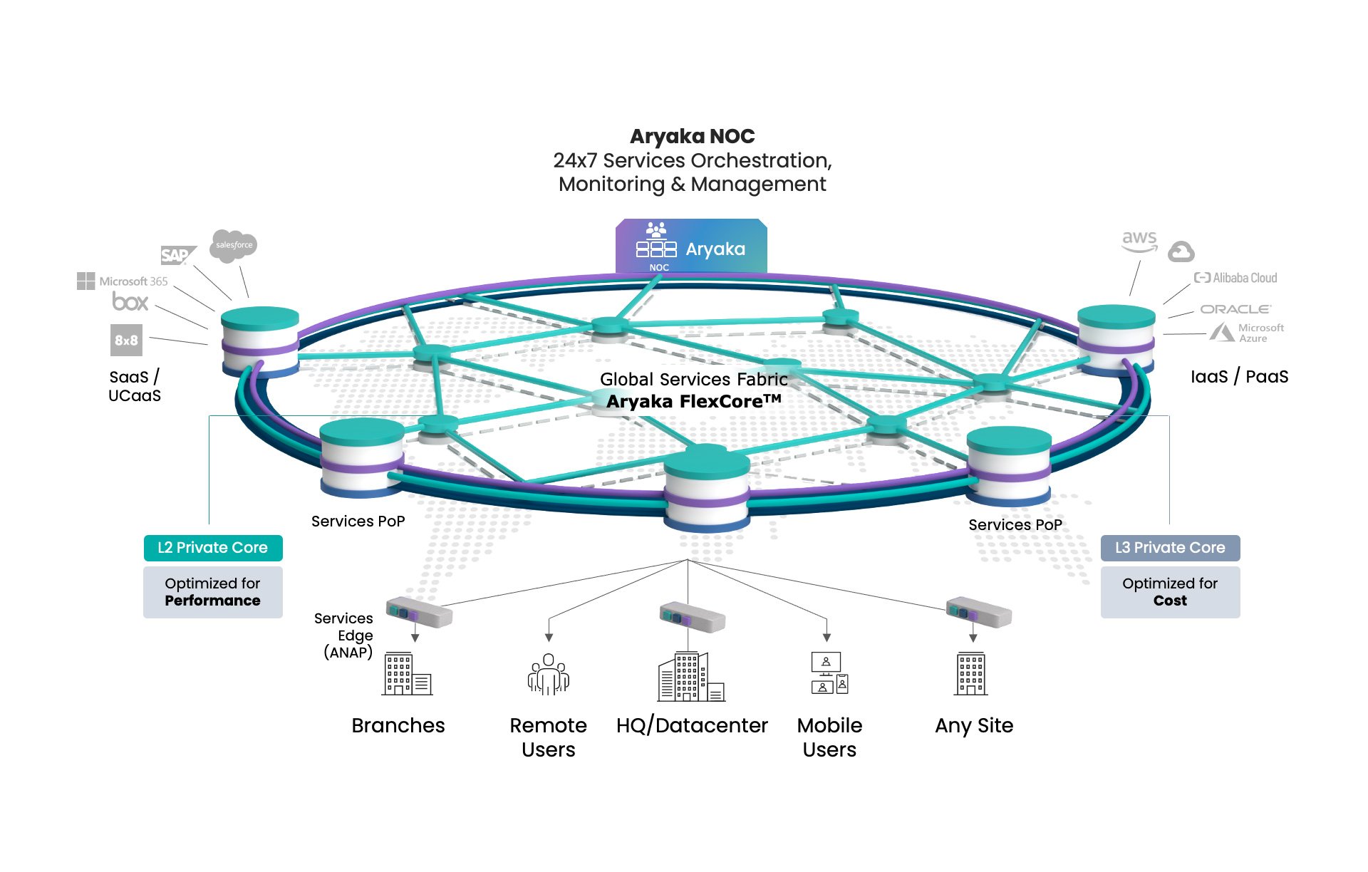 Aryaka FlexCore global network