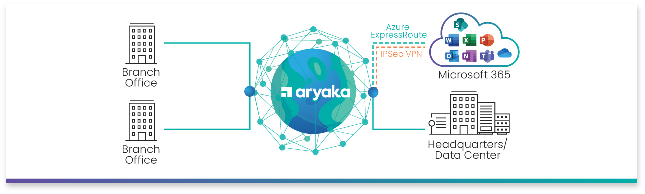 Azure ExpressRoute with Aryaka’s SD-WAN