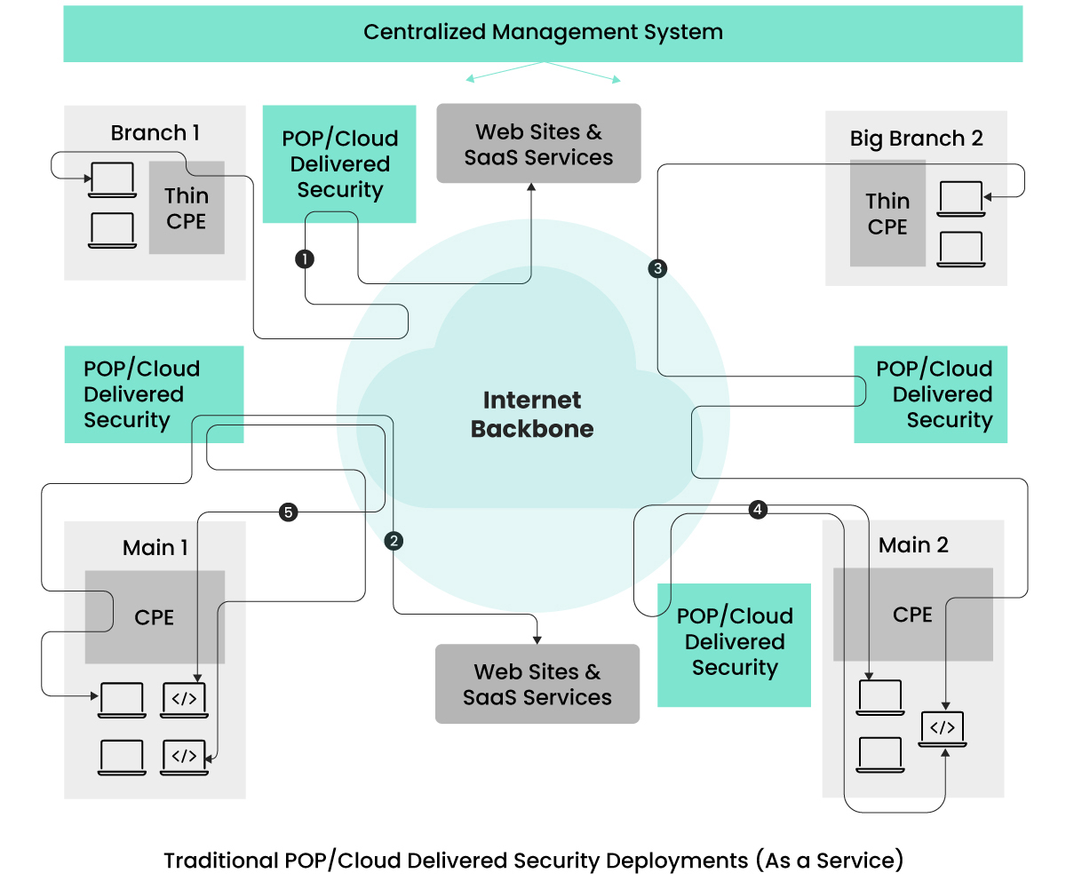 Traditional POP/Cloud Delivered Security Deployments (As a Service)