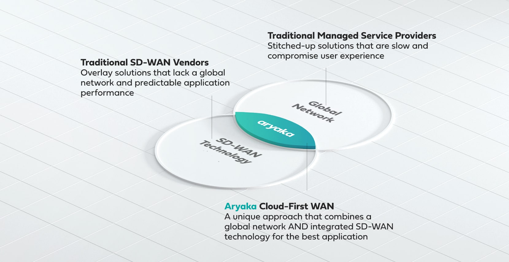 Cloud-First WAN