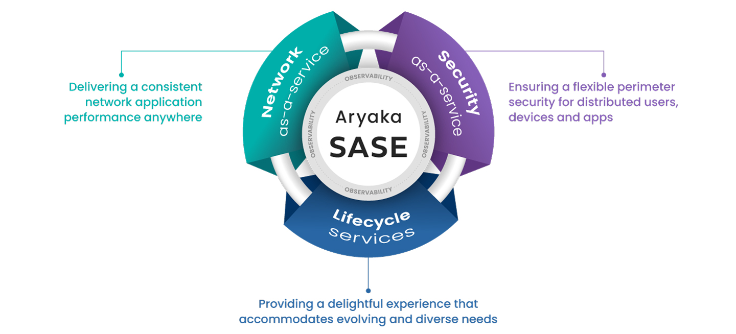 Managed SASE Architecture