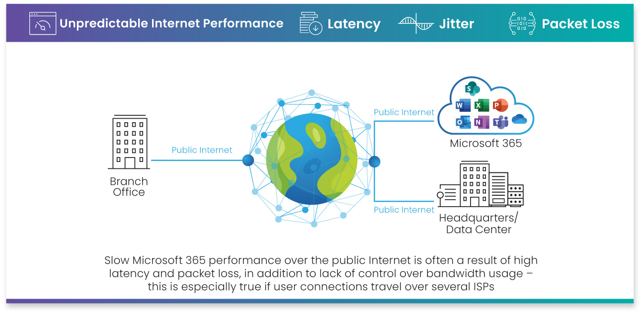 Office 365 slow performance