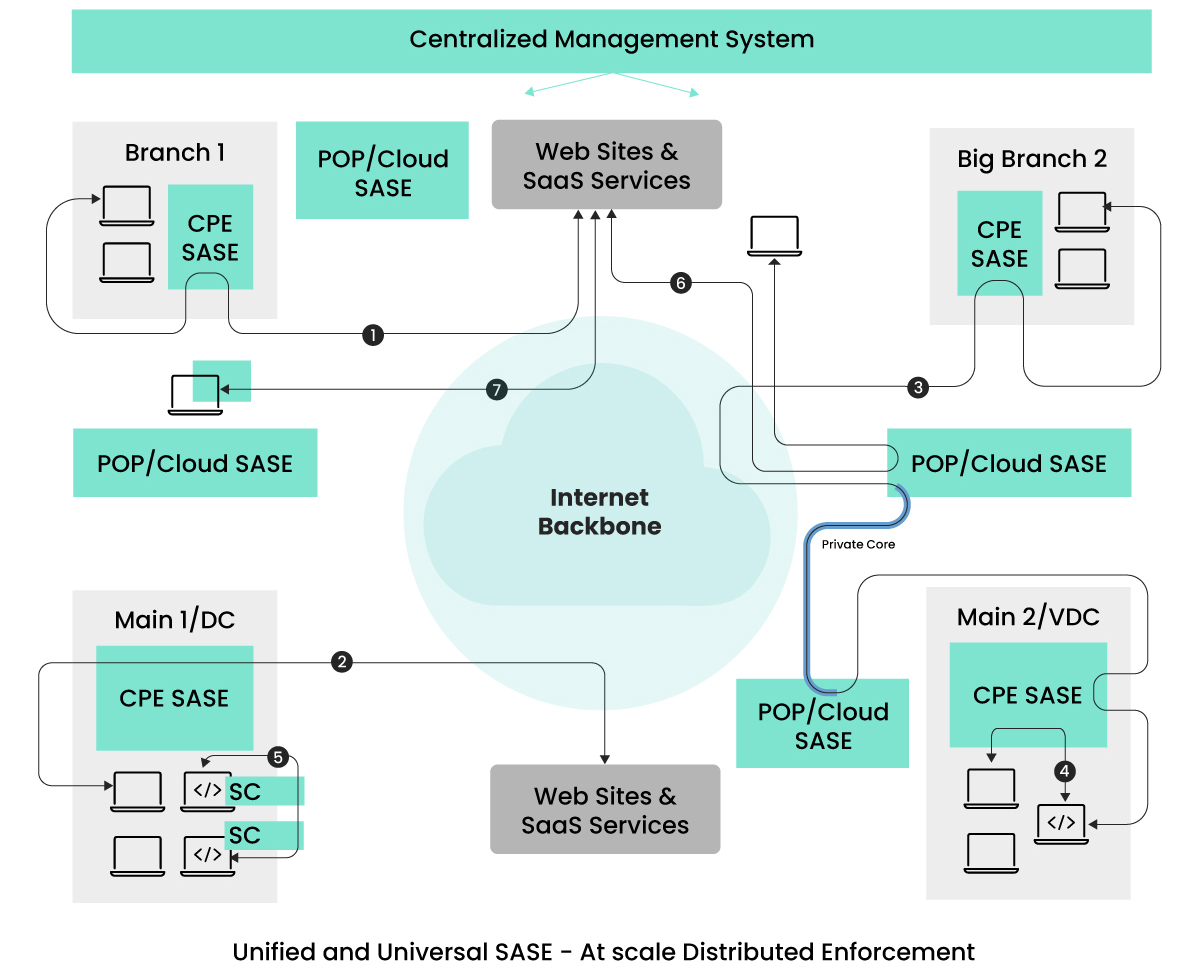 Unified & Universal SASE - At scale Distributed Enforcement