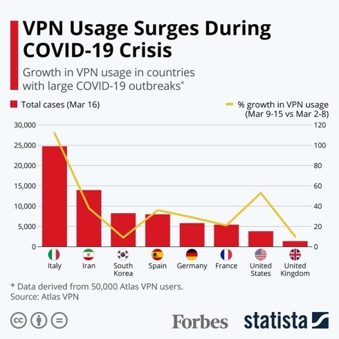 Growth in VPN usage