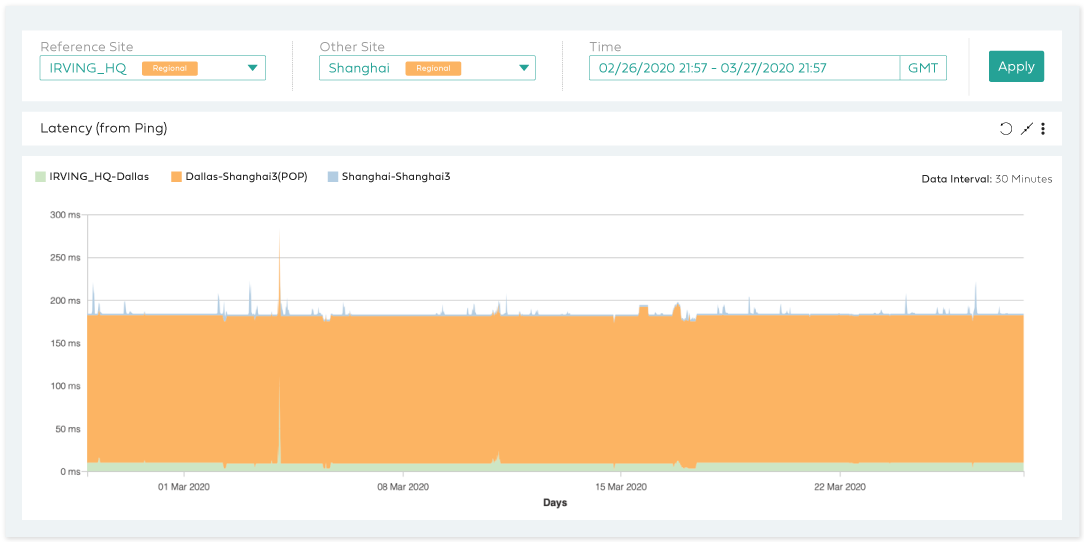  Latency between Irving and Shanghai