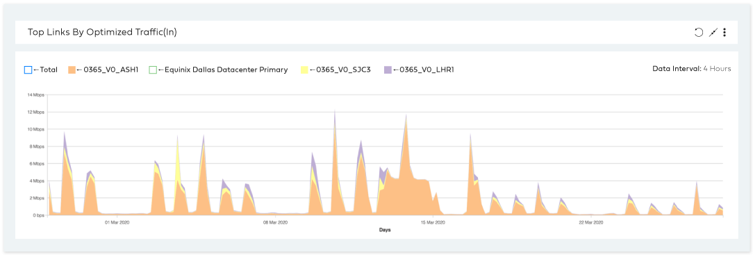 Inbound optimized traffic