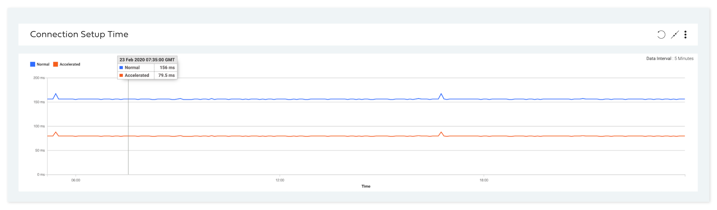 2x faster TCP Connection setup time.