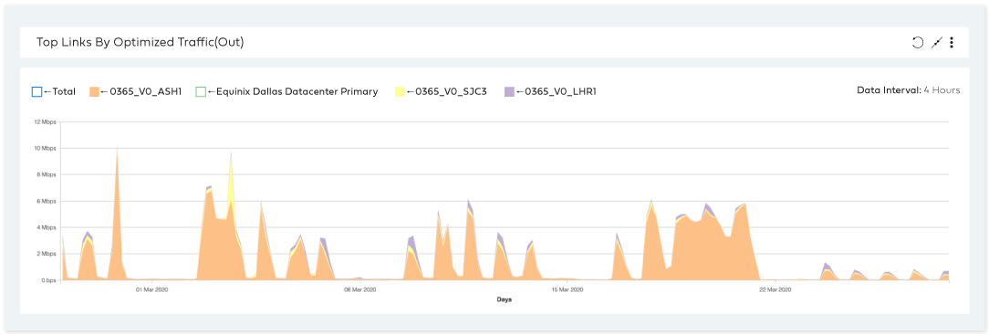 Outbound optimized traffic