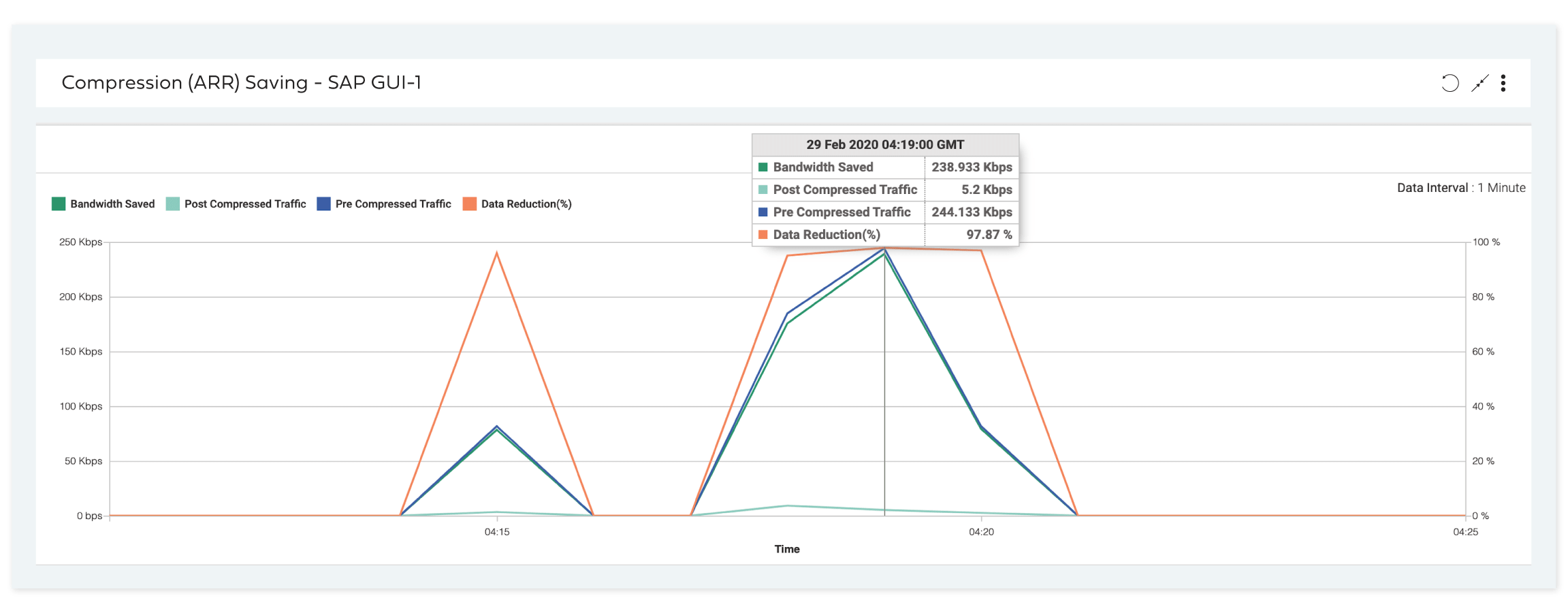 33X faster SAP