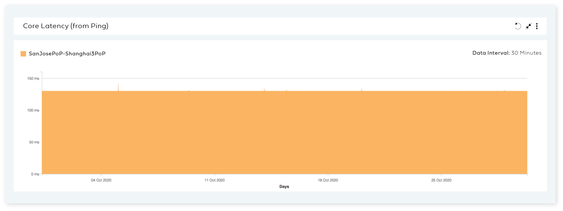 Core Latency