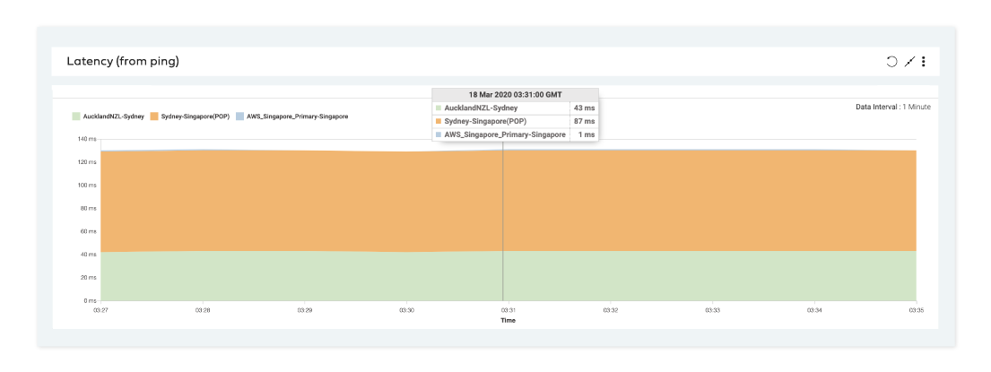 AWS latency between Singapore and New Zealand