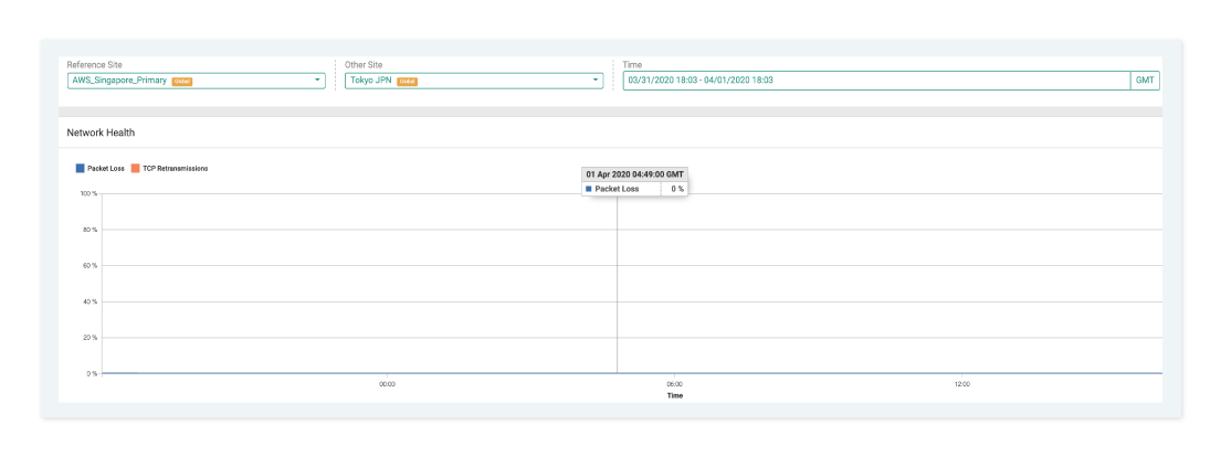 AWS packet loss