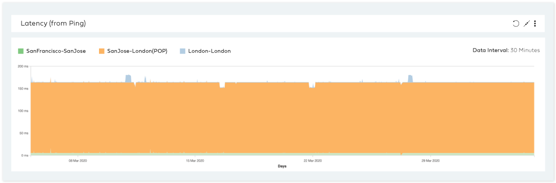 Network latency