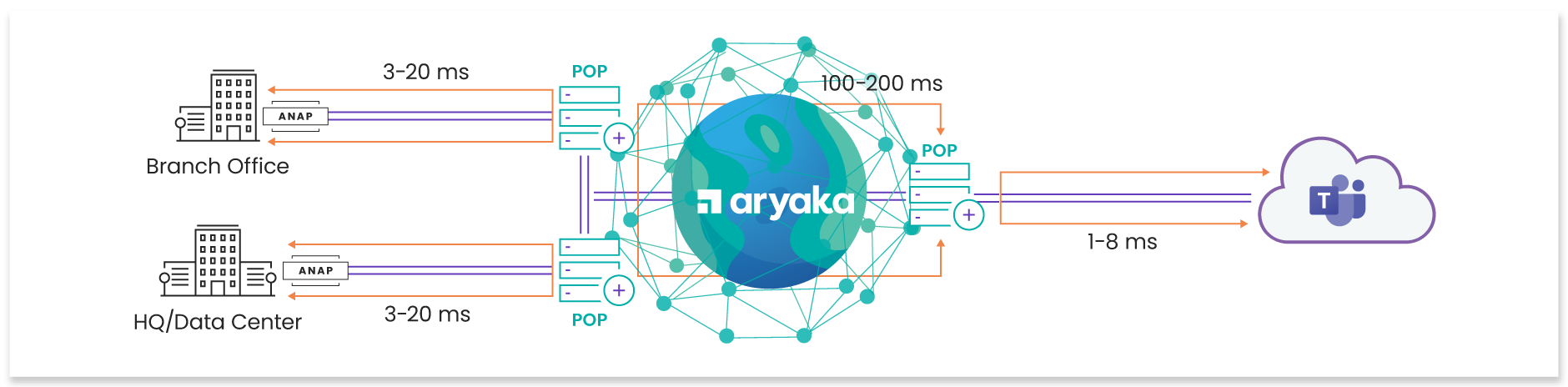 Connectivity with IPSec and Azure Express Route