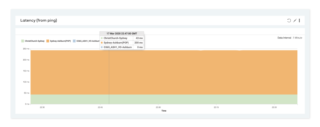 Core latency for Office365 between New Zealand and USA