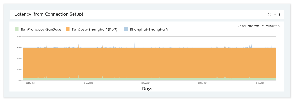 Stable core latency globally