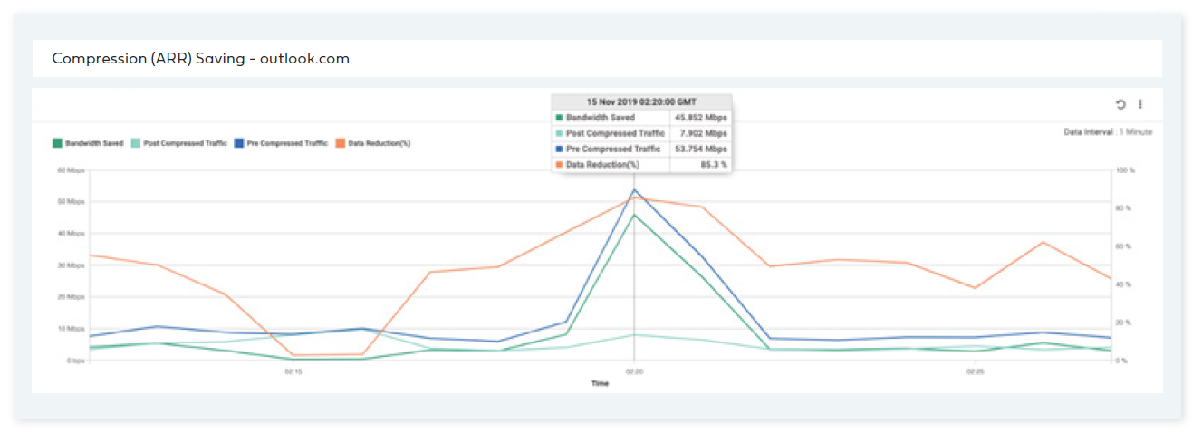 Data reduction for outlook traffic