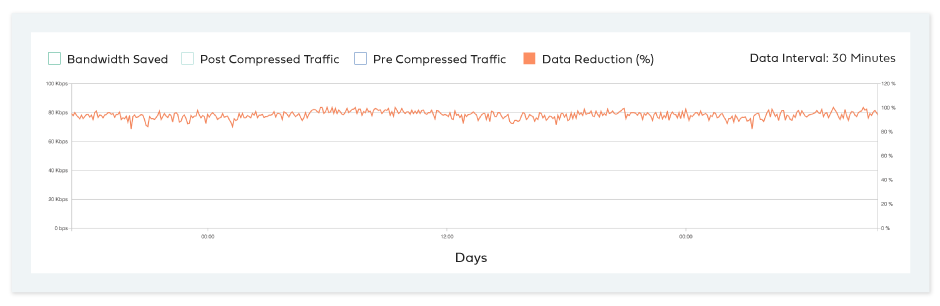 Data reduction benefit with Aryaka