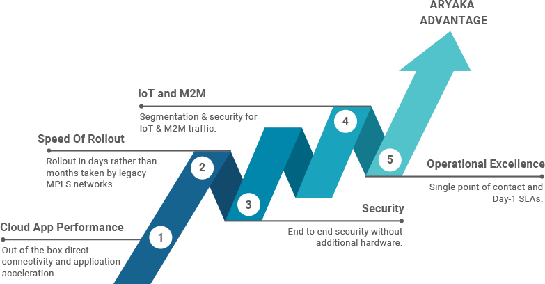 Digital Transformation with SD-WAN