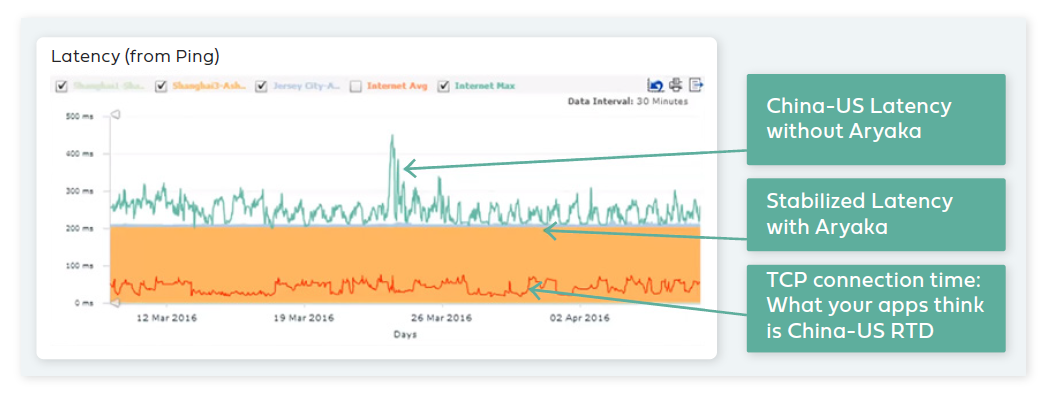 End-to-end latency