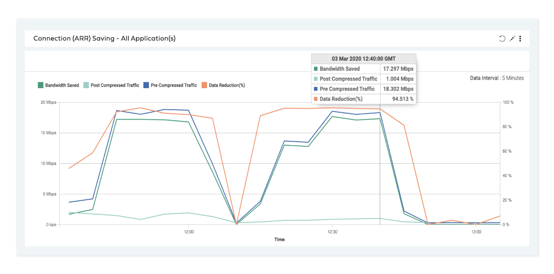 Faster application performance