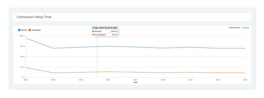 Faster TCP connection set-up