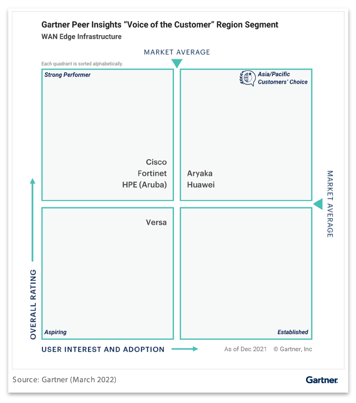 Gartner Peer Insights Customers’ Choice