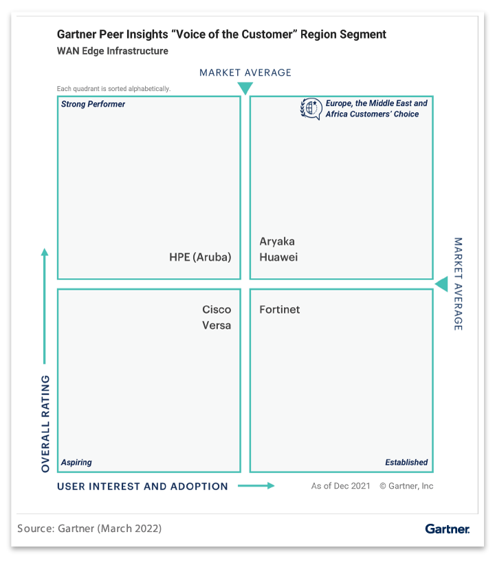 Gartner Peer Insights Customers’ Choice