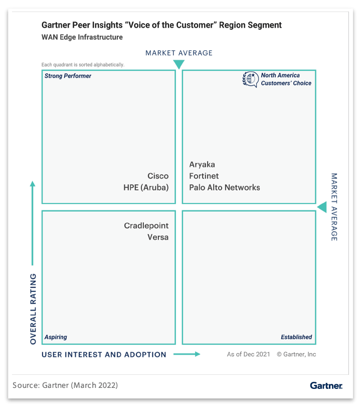 Gartner Peer Insights Customers’ Choice