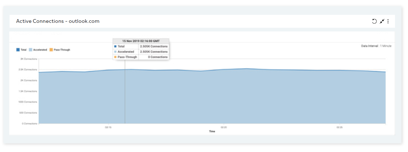 Microsoft Azure ExpressRoute connection