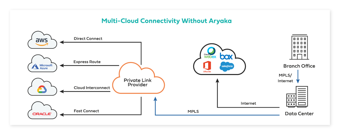 Multi-cloud connectivity