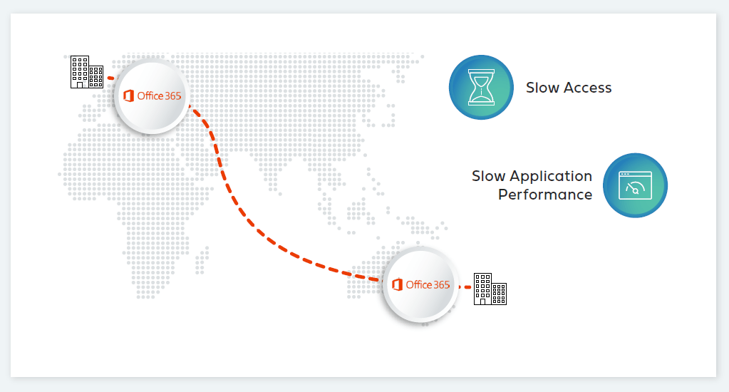 Office 365 slow application performance