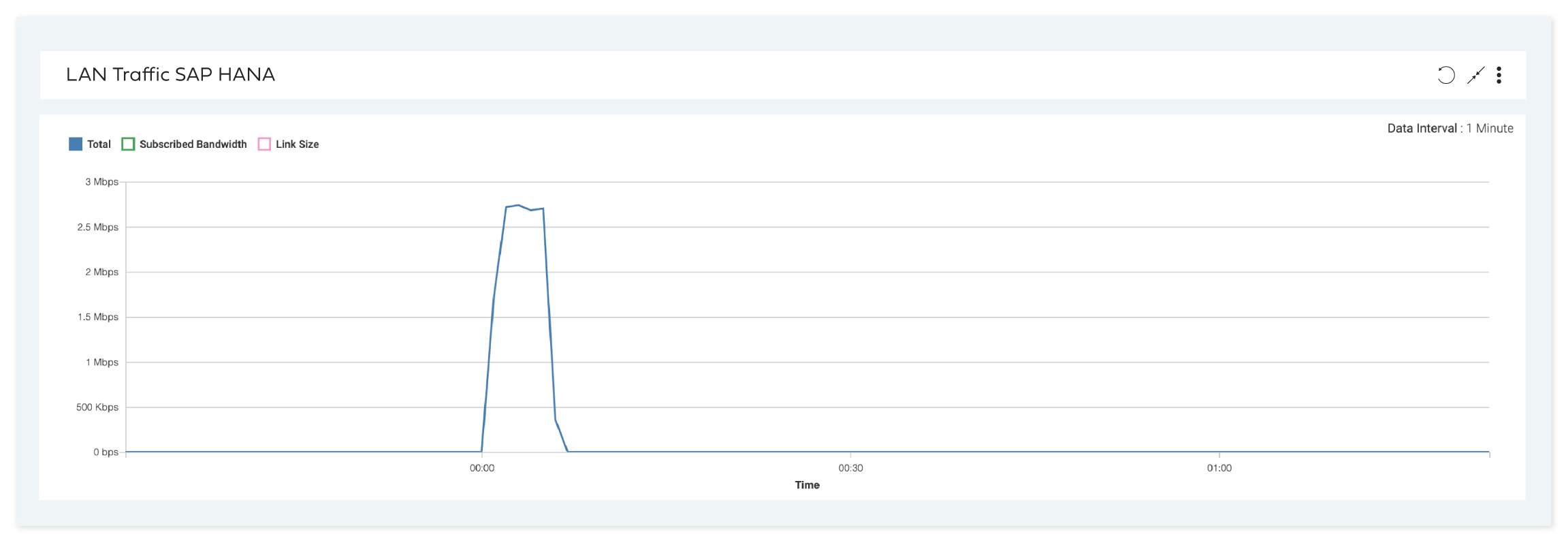 Optimized LAN traffic SAP HANA