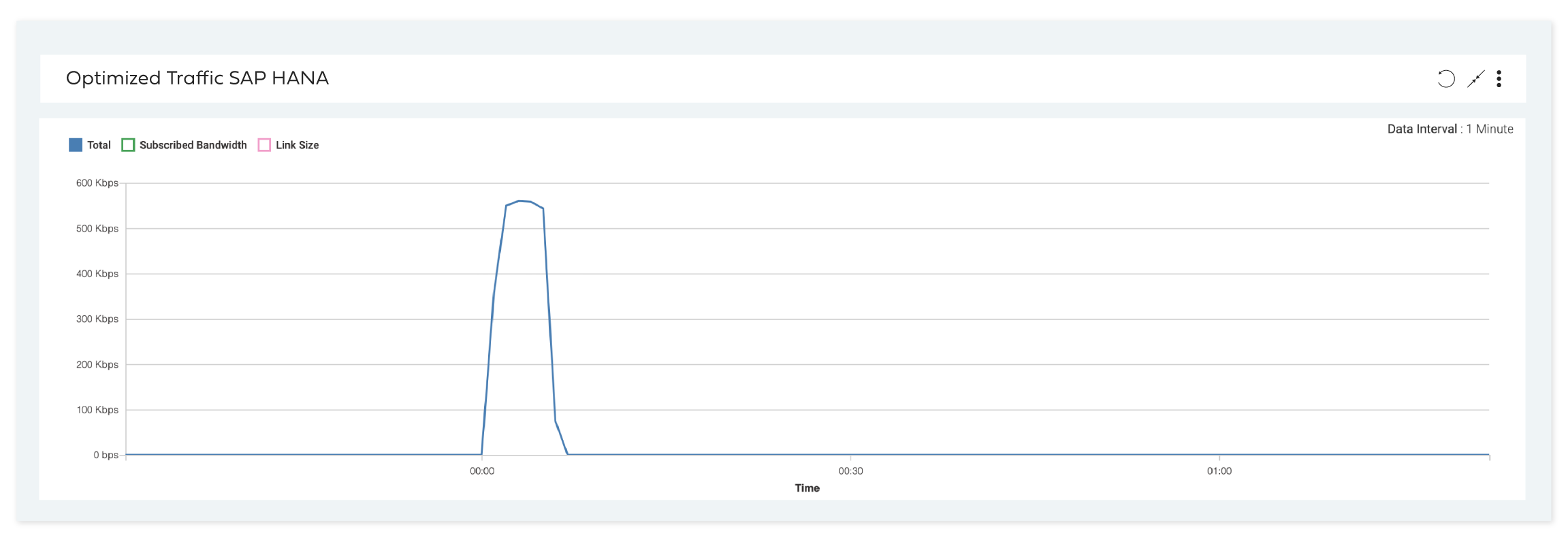 Optimized traffic SAP HANA