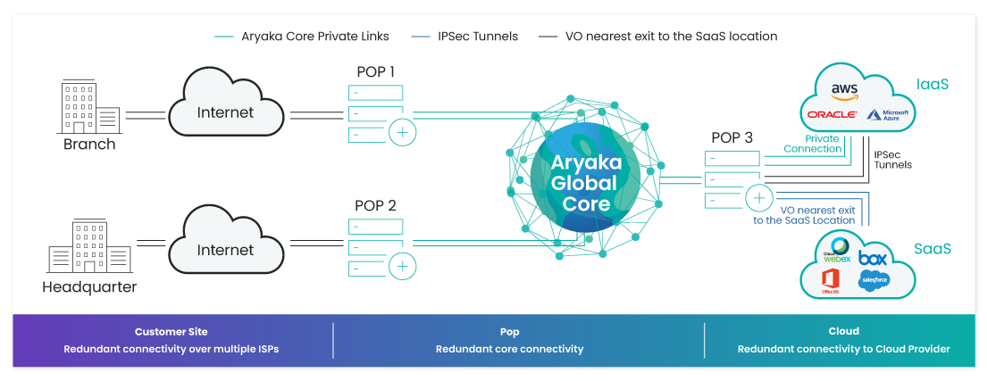 Multi-cloud SD-WAN