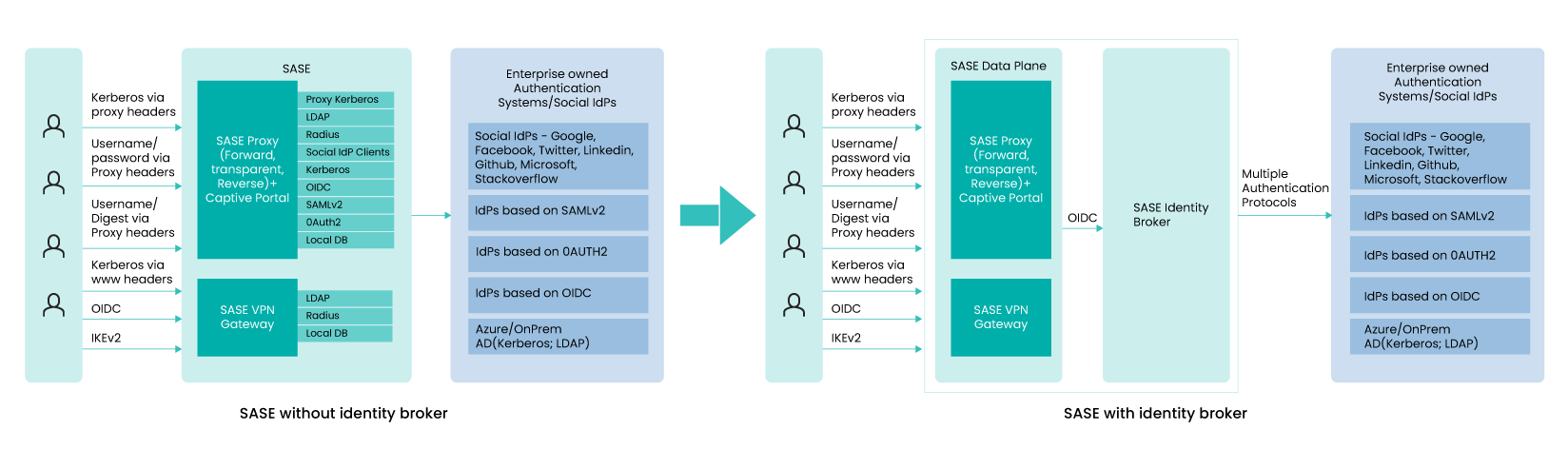 SASE-solution