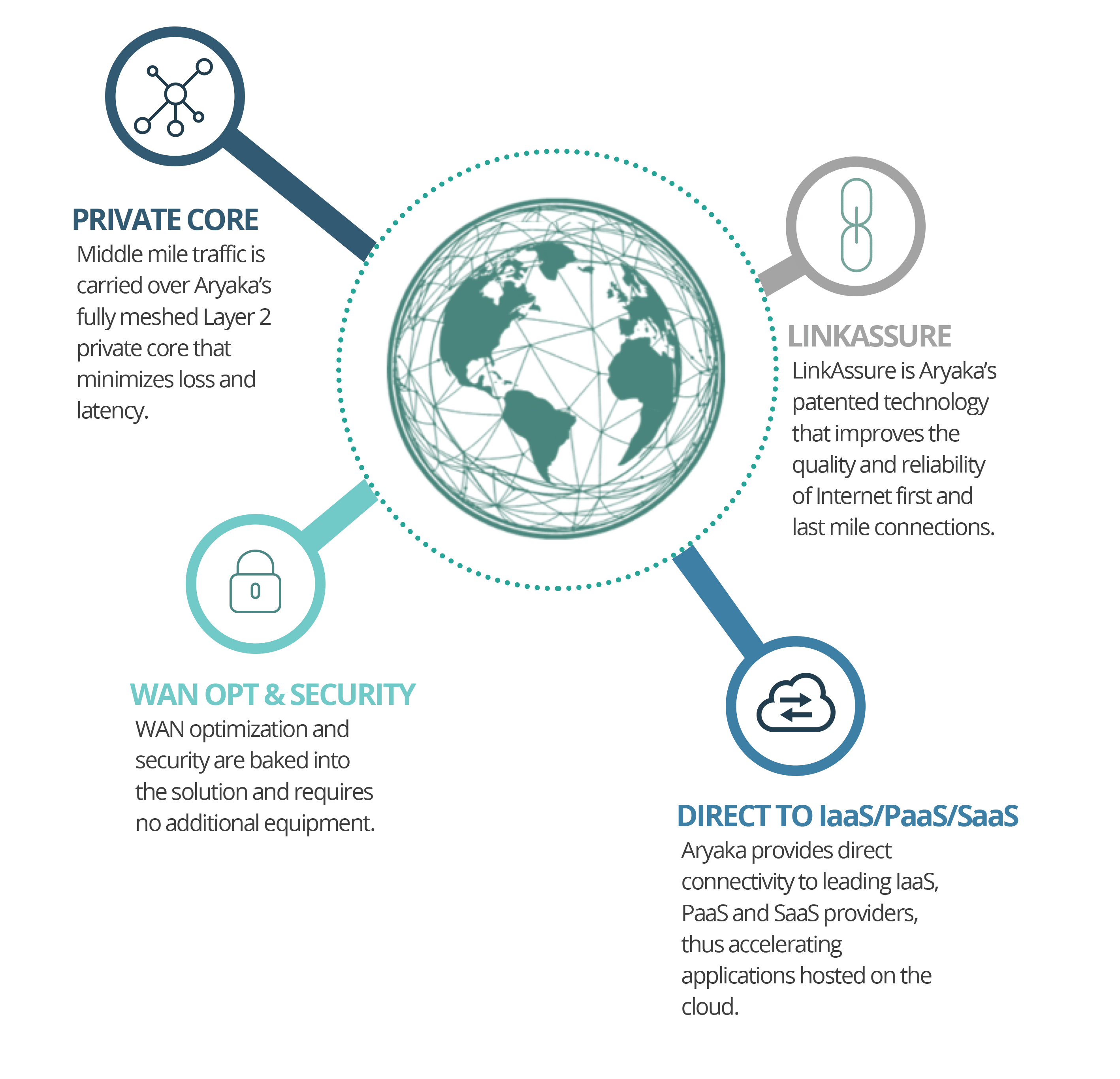 SD-WAN for Multi-Cloud connectivity