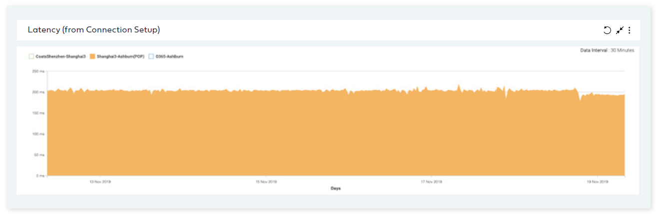 Stable latency over the Aryaka core