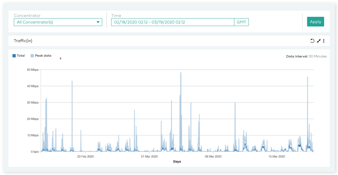 Traffic via VPN Concentrators