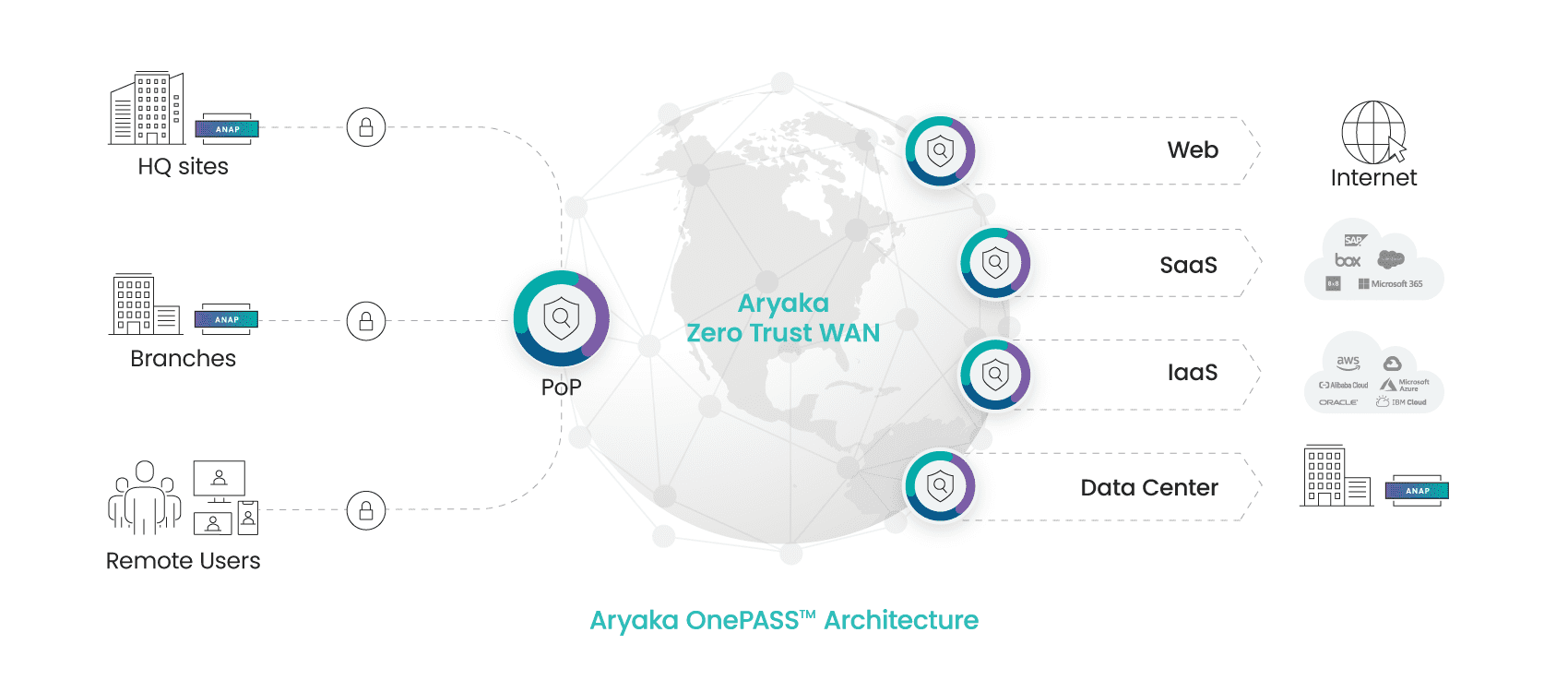 SD-WAN e segurança fornecida como serviço