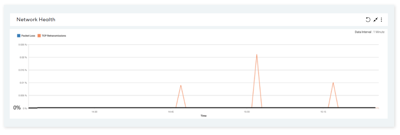 Zero packet loss with SD-WAN