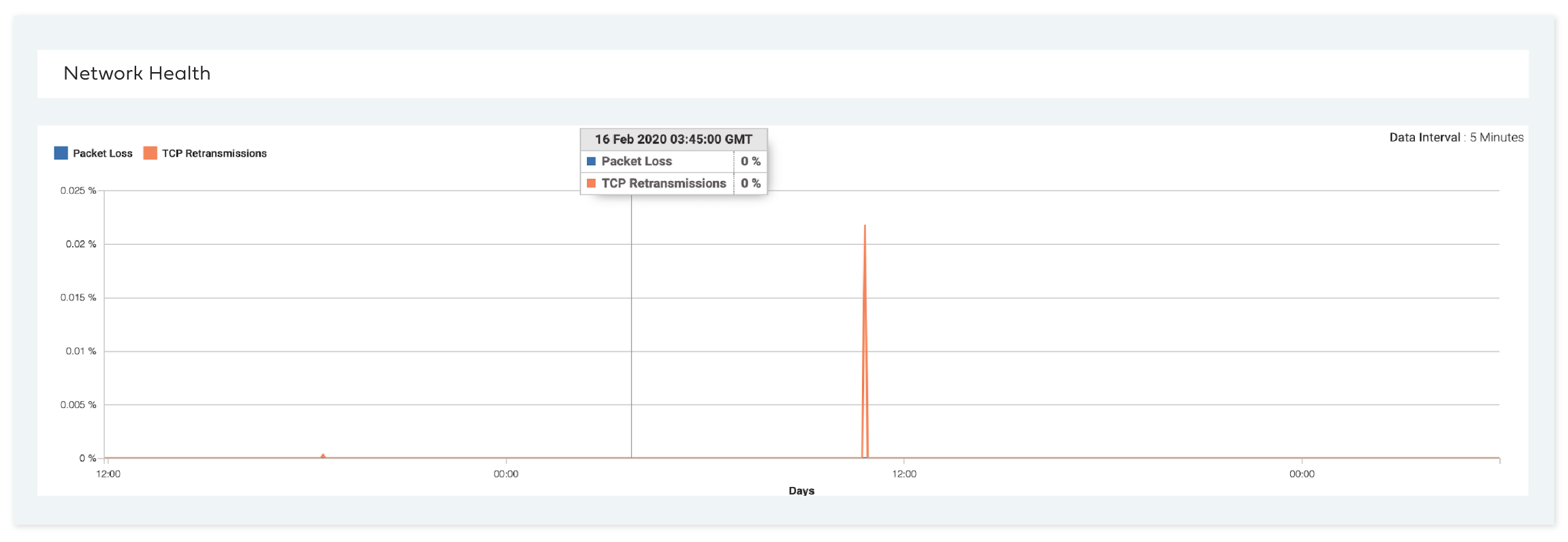 Zero packet loss